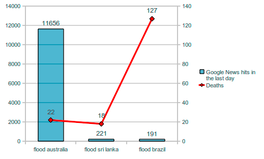 Comparison of Floods in Australia, Brazil, and Sri Lanka Floods in Australia, Brazil, and Sri Lanka
